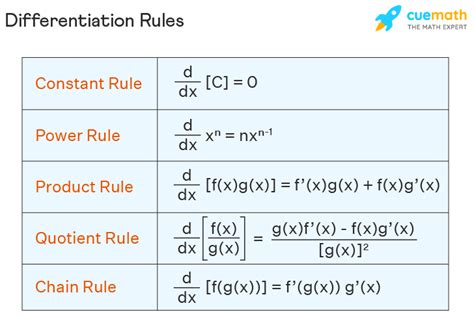 total differentiation formula|division rule of differentiation.